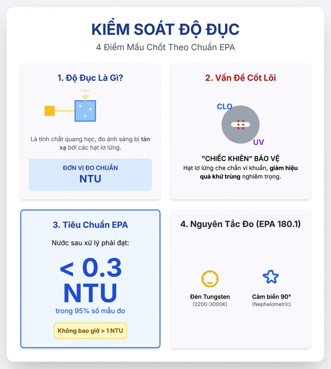 Tại Sao Phải Kiểm Soát Độ Đục? Hướng Dẫn Đạt Chuẩn EPA Cho Nước Sau Xử Lý